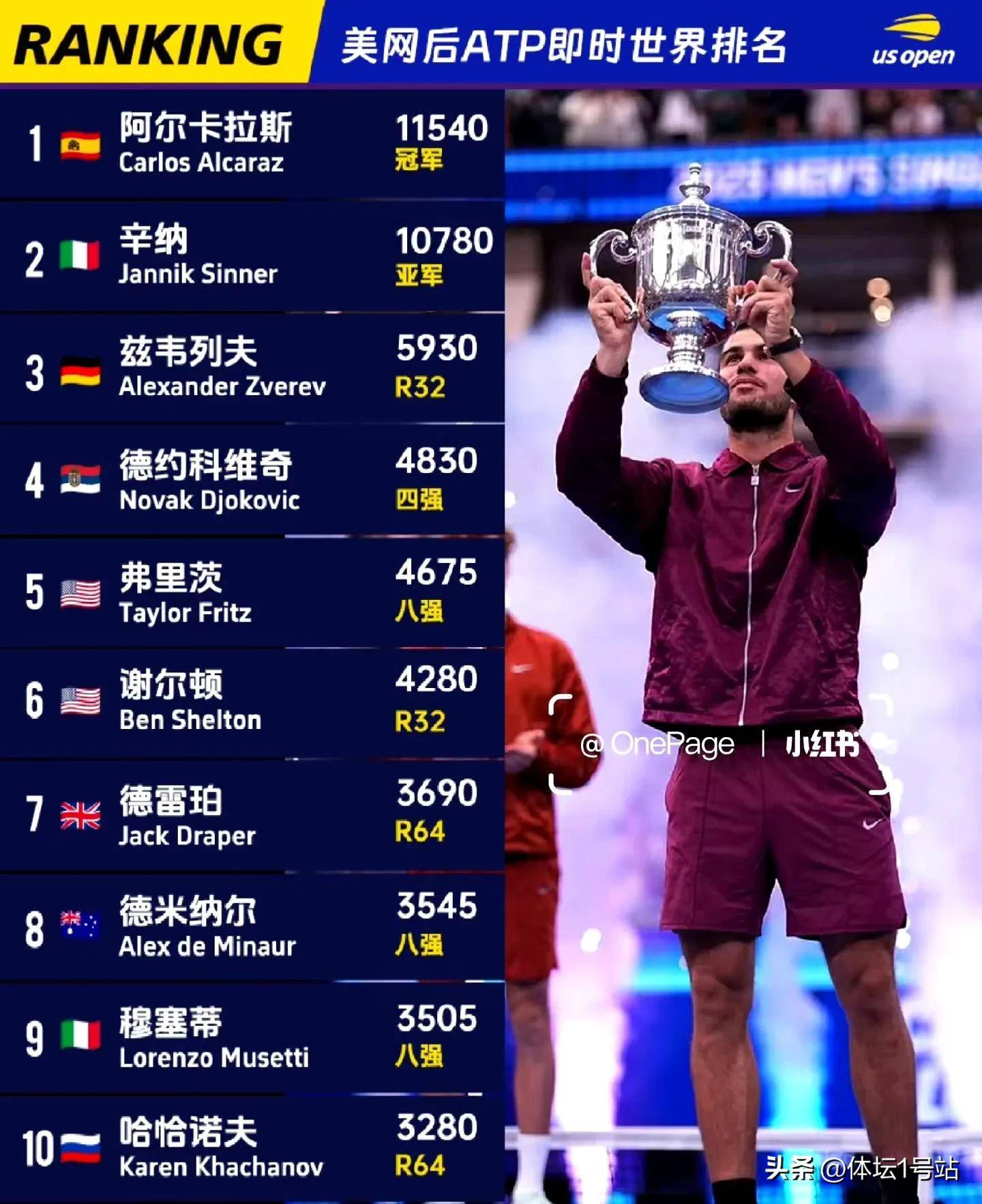 aiyouxi-纳达尔新星夺冠表现突出，FPX前途光明！再创辉煌时刻-aiyouxi